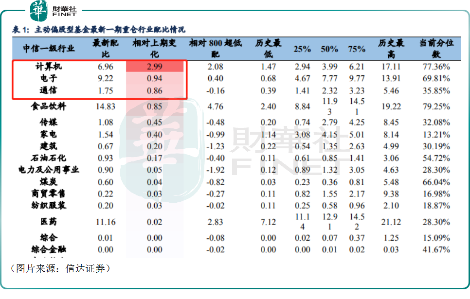 新能源赛道失宠，科技领域获疯狂加仓！后续行情将如何演绎？