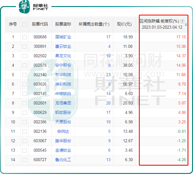 年内第三次涨价已开启 ，疯狂的钛白粉又回来了？