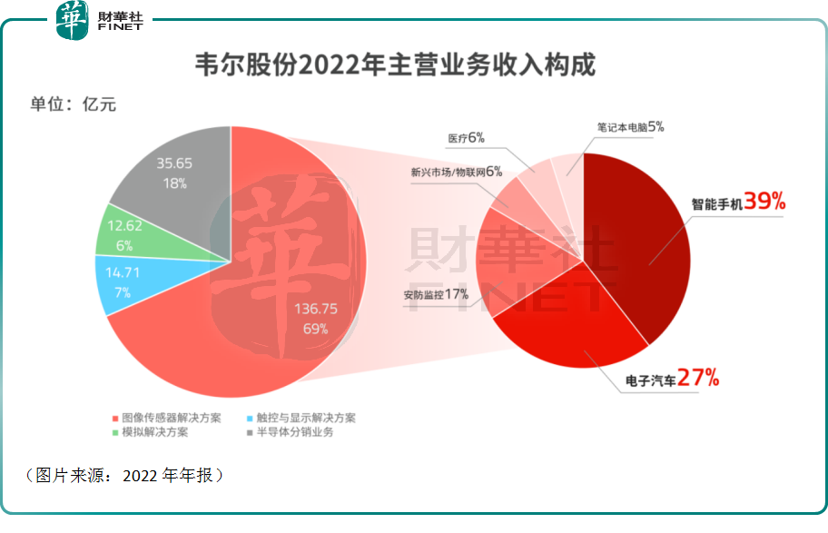 季绩暴降，股价向上！韦尔股份凭啥获券商看好？