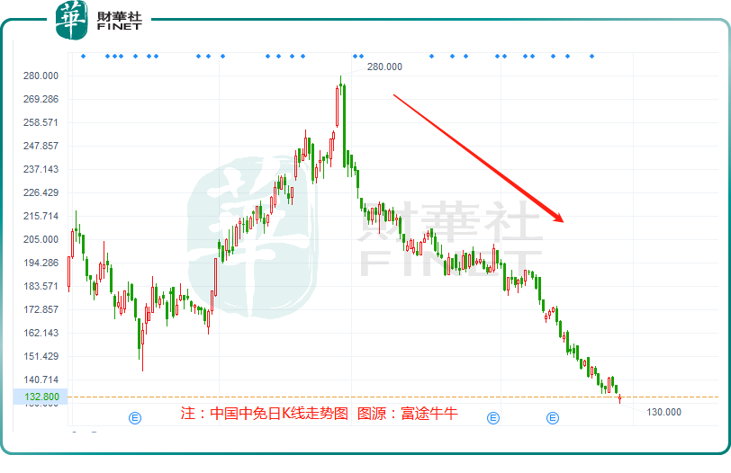 跌麻了！4個月股價跌去一半，中國中免發生了什麽？