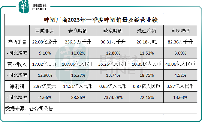 一季度业绩掉队，百威亚太在中国市场动能略显不足
