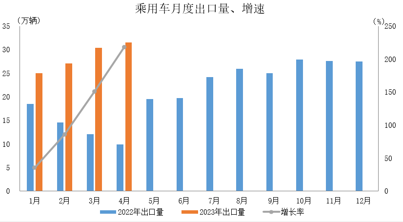 中汽协：4月汽车企业出口37.6万辆 同比增长1.7倍