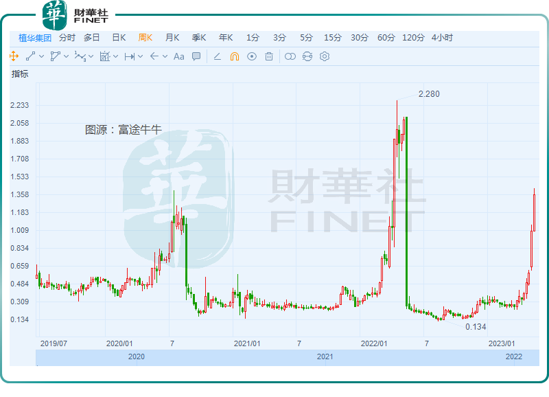 植华集团蹭NFT热度后股价暴涨，股民：建“韭菜庄园”？