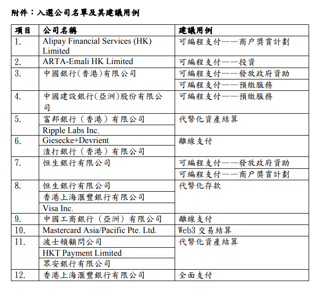 香港金管局：「數碼港元」先導計劃啟動