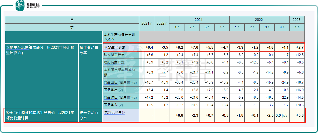香港首季经济增长超预期！高盛预测全年增长6%