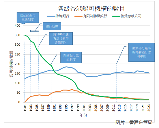 香港金融管理局：檢討銀行三級制展開諮詢