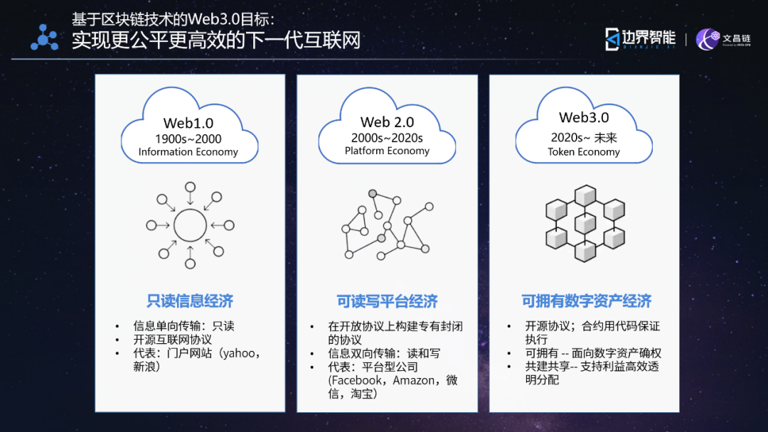 财华智库推荐 | 边界智能CEO曹恒《AIGC+区块链的 Web3.0 新范式》