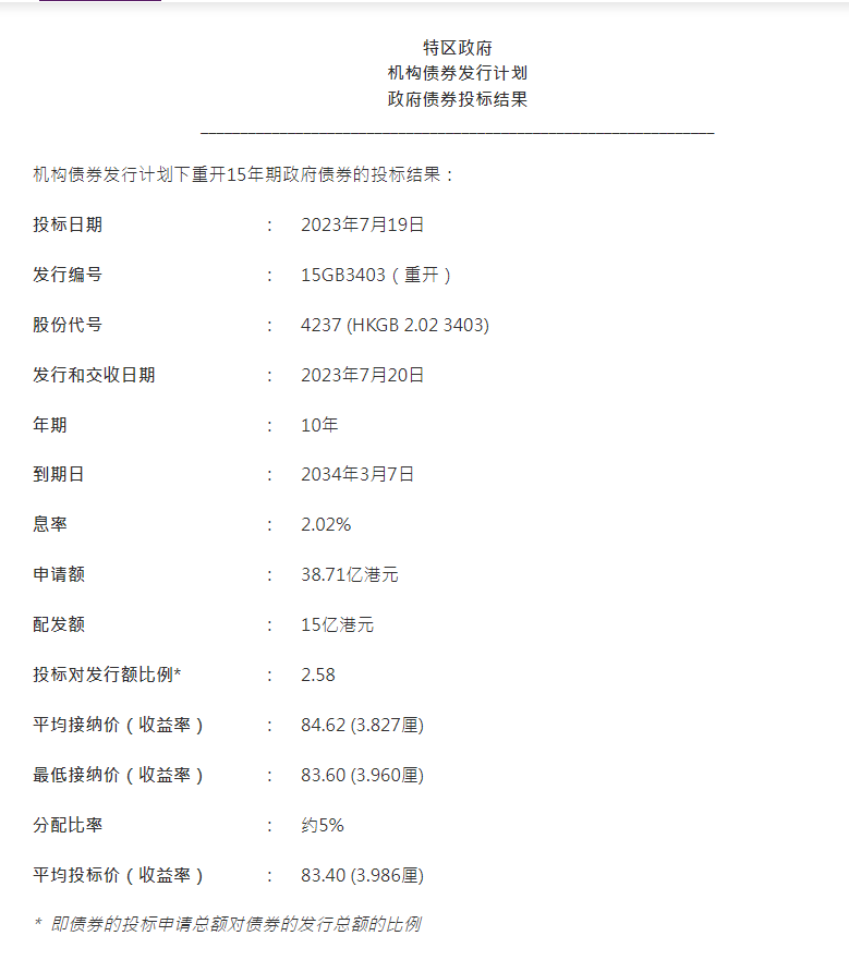 香港金管局：15亿港元10年期政府债券投标申请总额达38.71亿港元
