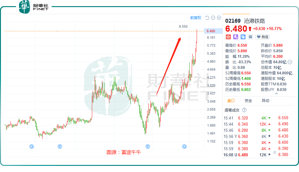 3个月大涨260%！沧港铁路为何备受青睐?