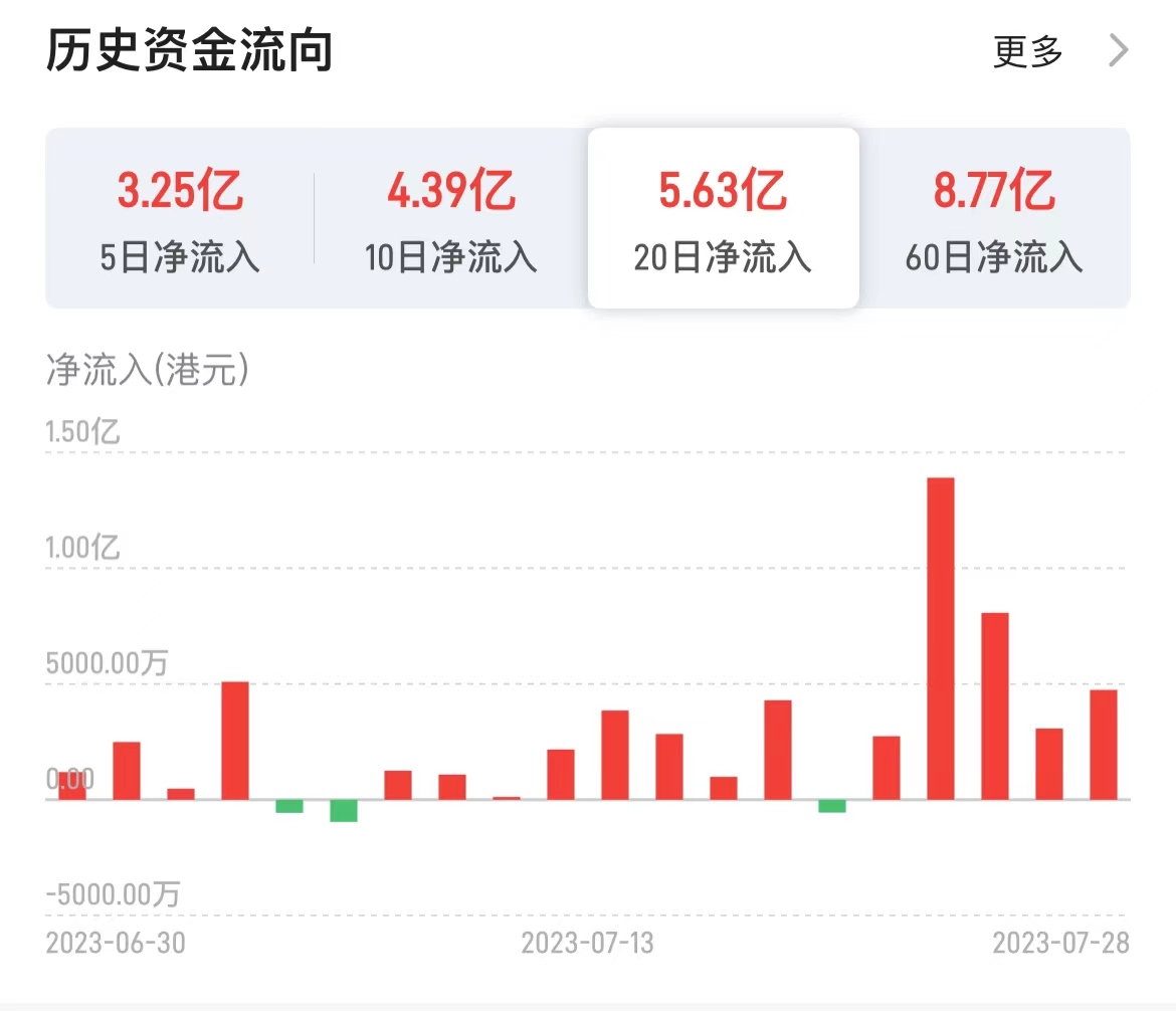 中国宏桥（01378）：二季度利润环比大幅改善，南向资金正加速“进场”