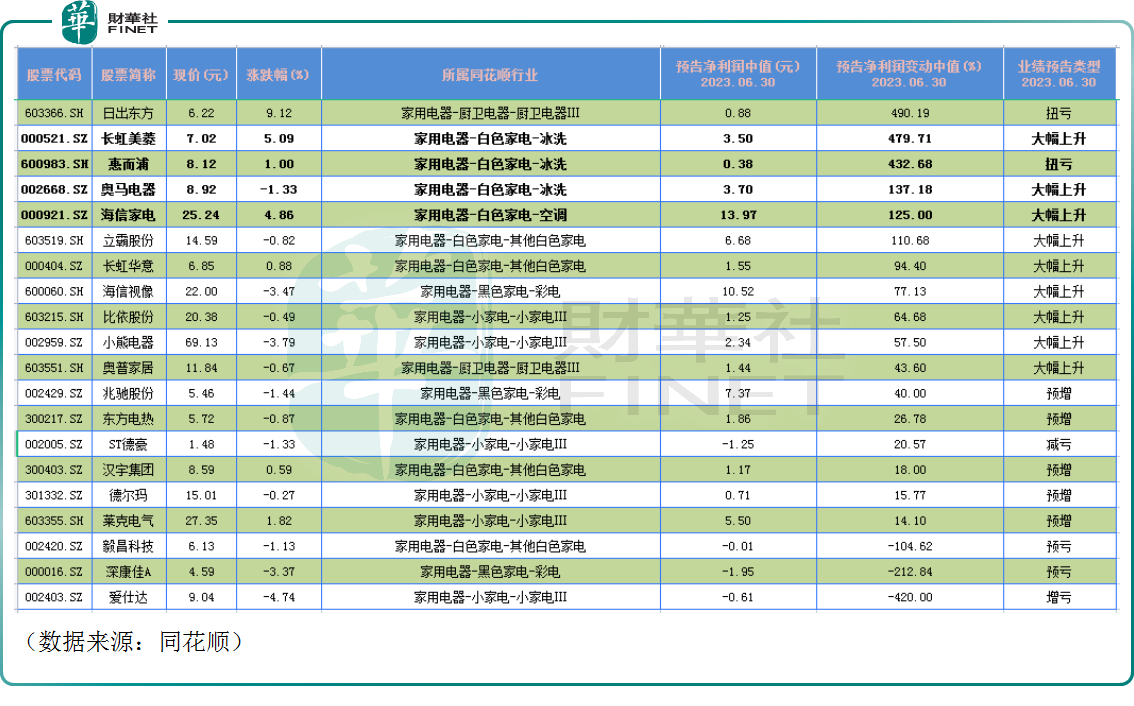 中期业绩预告普遍向好，家电股迎业绩和估值的“戴维斯双击”？