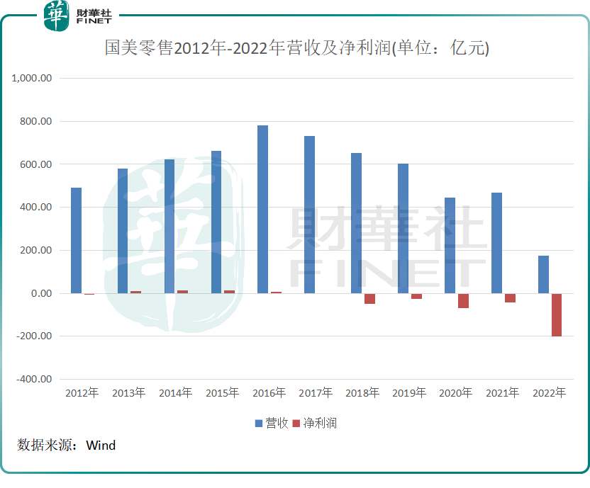 巨亏200亿、债务逾期162亿！国美难打翻身仗