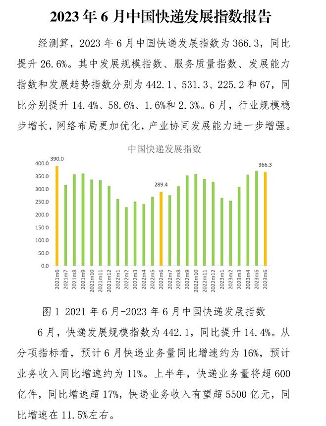 国家邮政局：6月中国快递发展指数同比提升26.6%