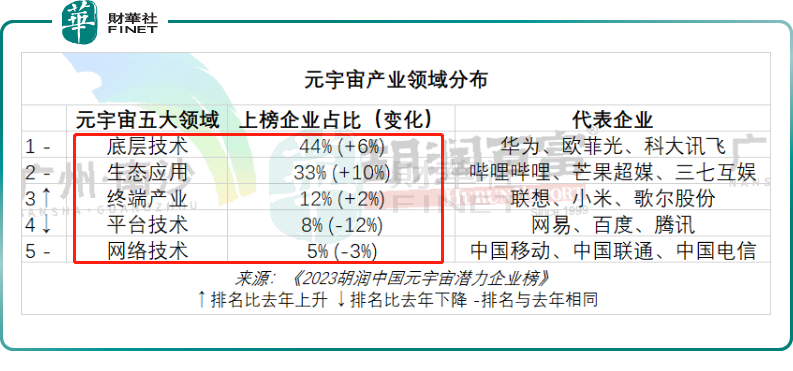 速看！《2023胡润中国元宇宙潜力企业榜》出炉！阿里、华为居首