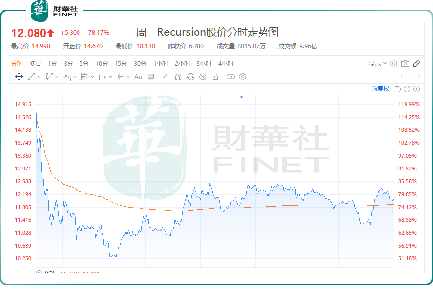 英伟达入局医疗AI，国内CRO板块应声大涨！