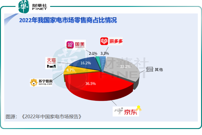 巨亏200亿、债务逾期162亿！国美难打翻身仗