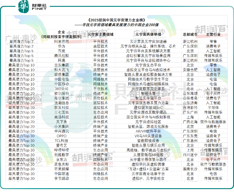 速看！《2023胡润中国元宇宙潜力企业榜》出炉！阿里、华为居首