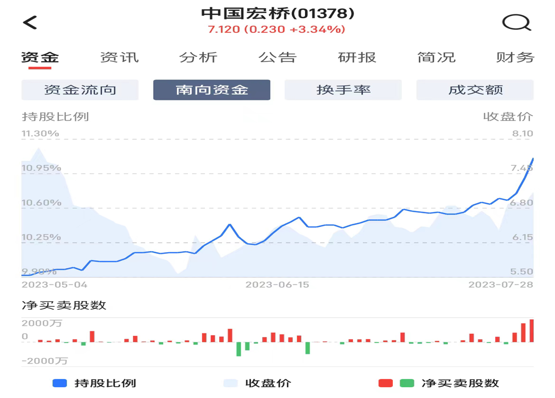 中国宏桥（01378）：二季度利润环比大幅改善，南向资金正加速“进场”