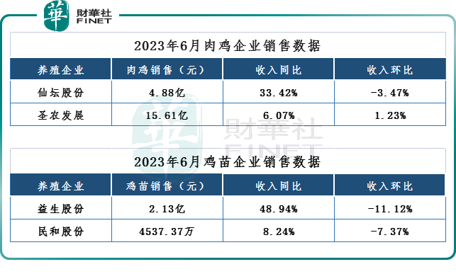 养鸡大户业绩“预喜”！种源缺口依旧，下半年景气度被看好！