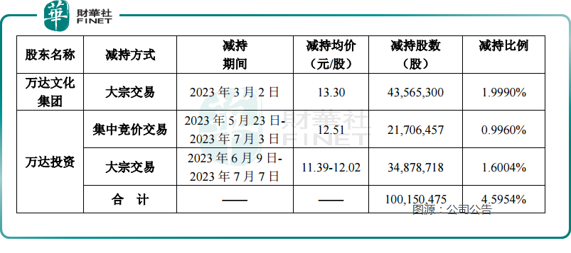 东财老板娘21.73亿“接盘”万达电影，电影行业入春？