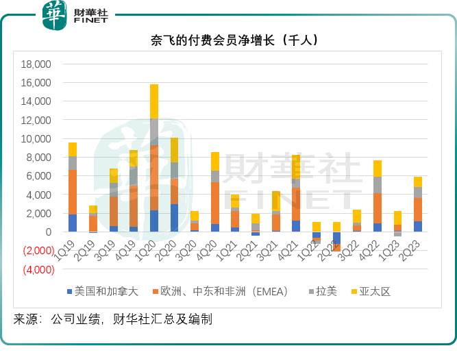 盘后大跌的奈飞，季绩有何看点？