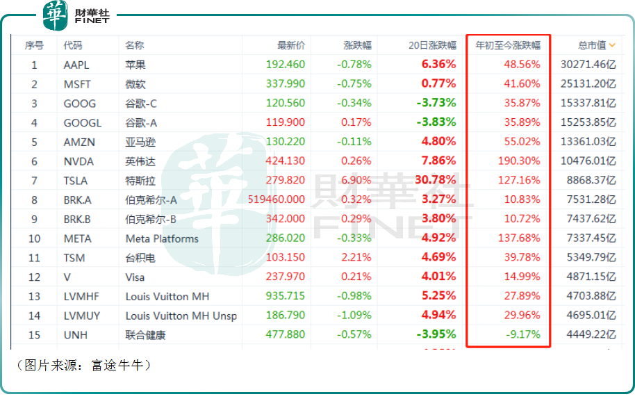 股价涨疯138%！推出“推特杀手”后，Meta欲进军中国市场