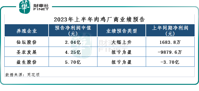 养鸡大户业绩“预喜”！种源缺口依旧，下半年景气度被看好！