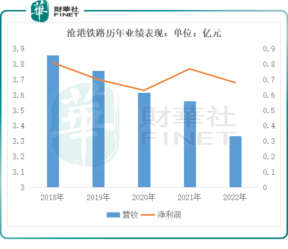 3个月大涨260%！沧港铁路为何备受青睐?