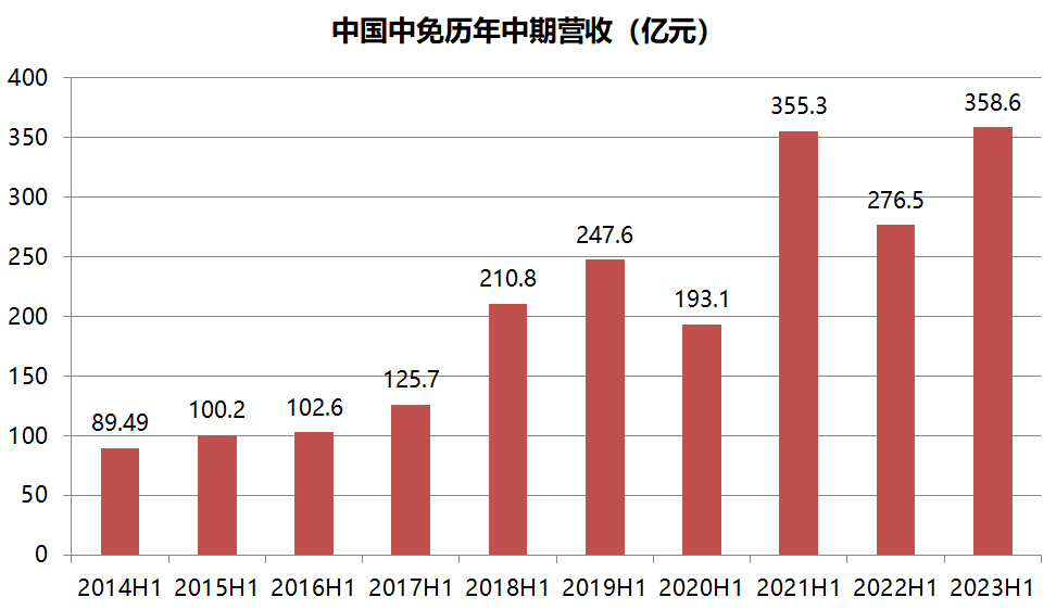 14万投资者“涌入”中国中免，“免税茅”的魅力是什么？