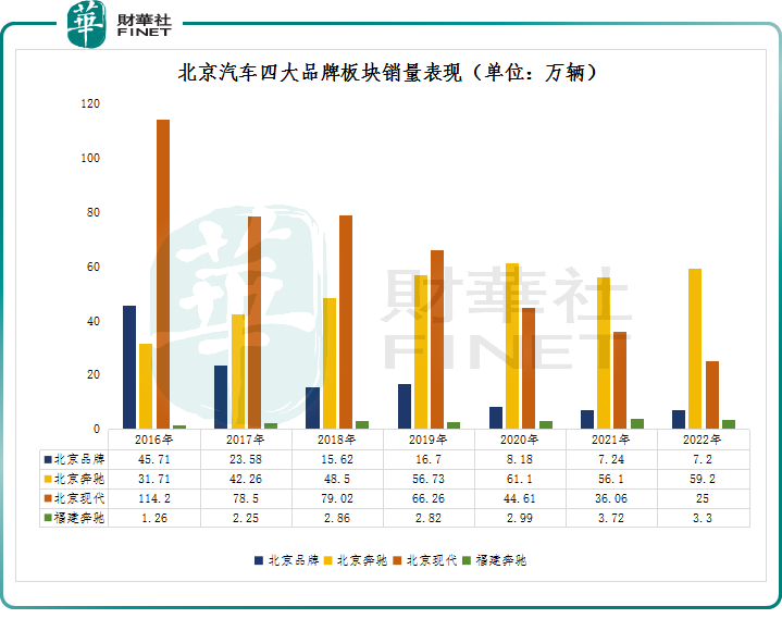 股价涨逾17%！稳健业绩的背后，北京汽车有何隐忧？