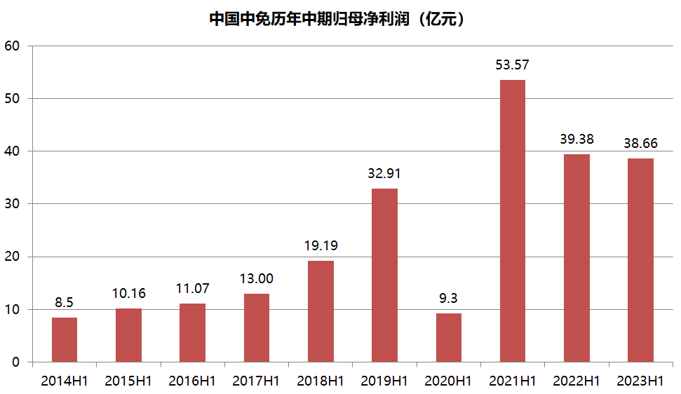 14万投资者“涌入”中国中免，“免税茅”的魅力是什么？