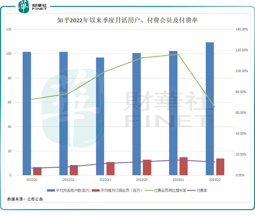 知乎二季报业绩改善显著，为何资金却纷纷出逃？