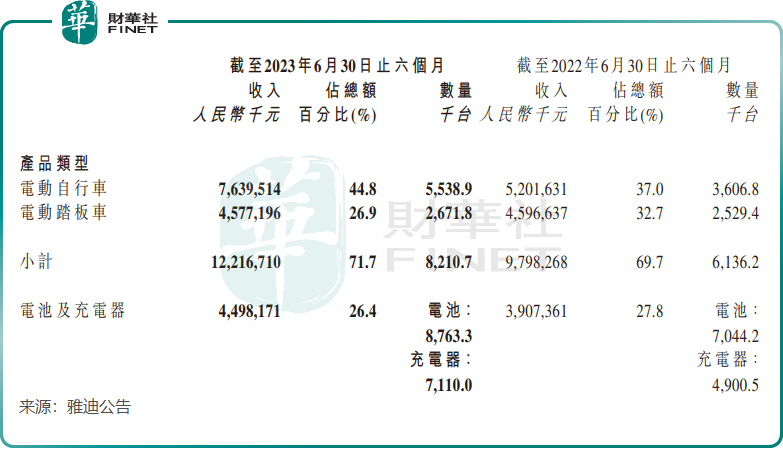 小电驴市场洗牌加速！雅迪爱玛向上，其他品牌向下