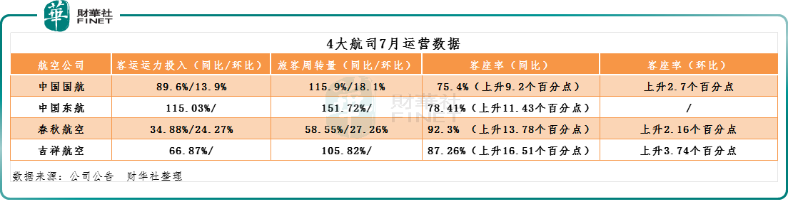 暑运出行旺季！航空业量价齐升，超级周期来了？