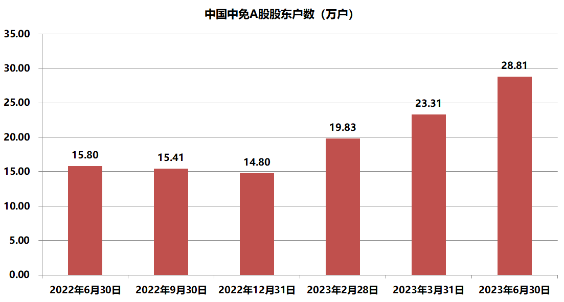 14万投资者“涌入”中国中免，“免税茅”的魅力是什么？