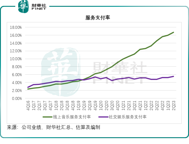 腾讯音乐变现能力提升