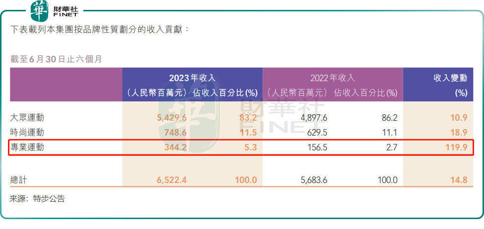 【解读】港股四大运动品牌中报：安踏龙头本色彰显，李宁有点虚