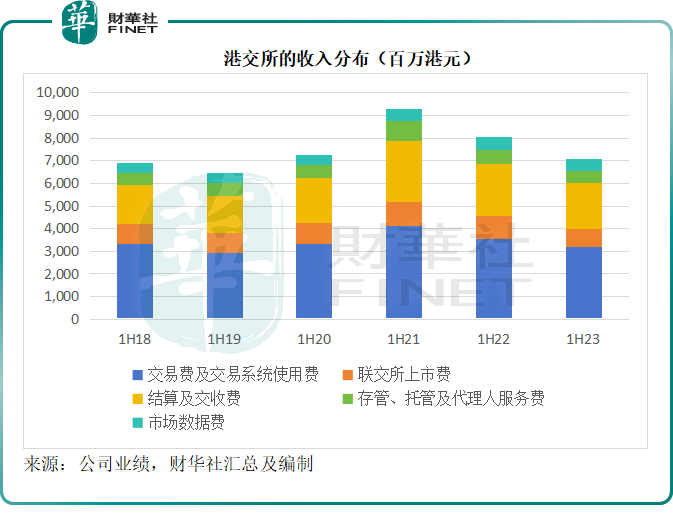 港交所半年利润大增三成，非因交易而是来自投资