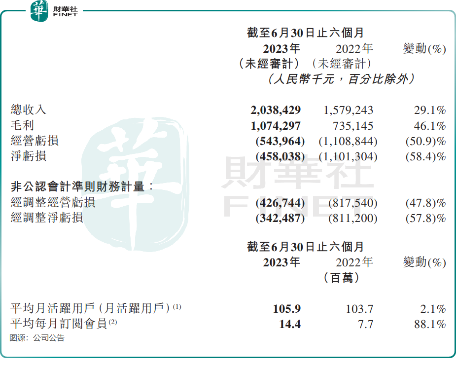 知乎二季报业绩改善显著，为何资金却纷纷出逃？