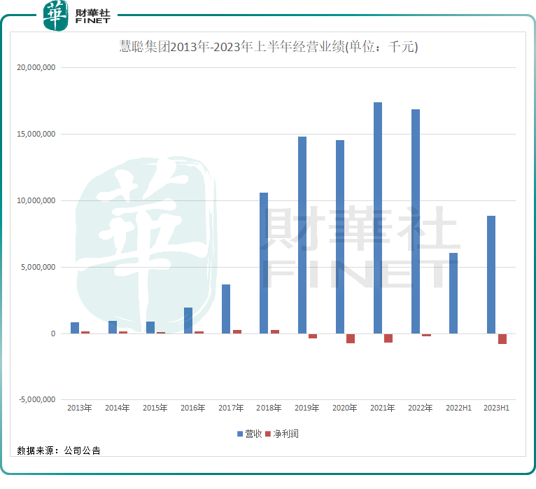 深陷亏损旋涡的慧聪集团，如今市值仅为阿里的1/5000！