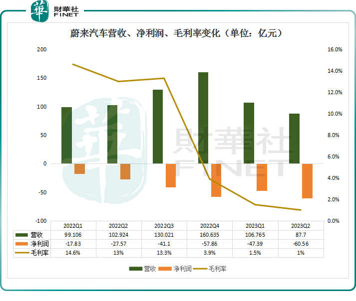 业绩“恶化”！蔚来单季亏损超60亿元，三季度有望反转？