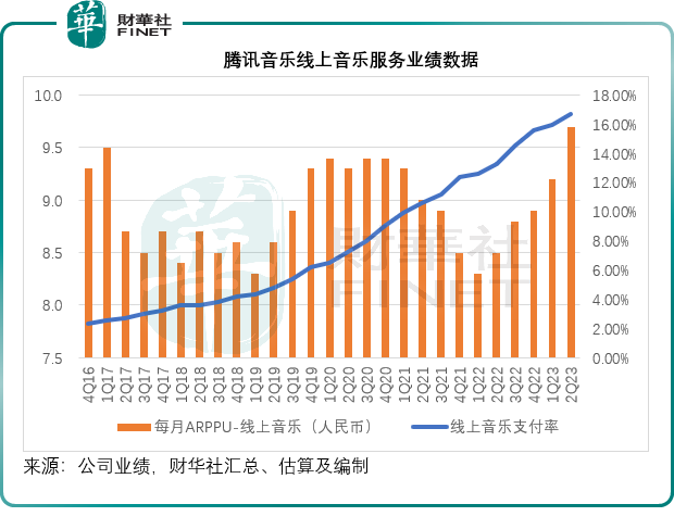 腾讯音乐变现能力提升