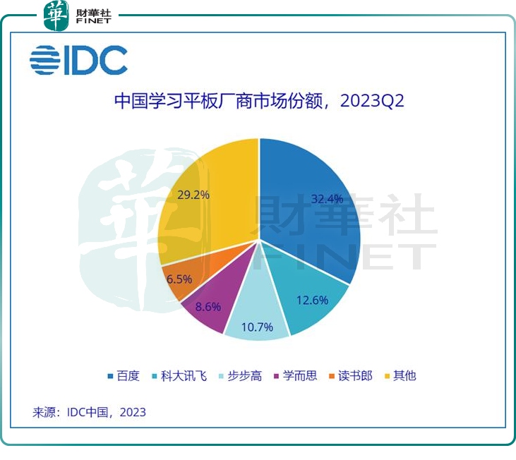 拼不过同行？读书郎上半年收入腰斩，竞争压力加剧