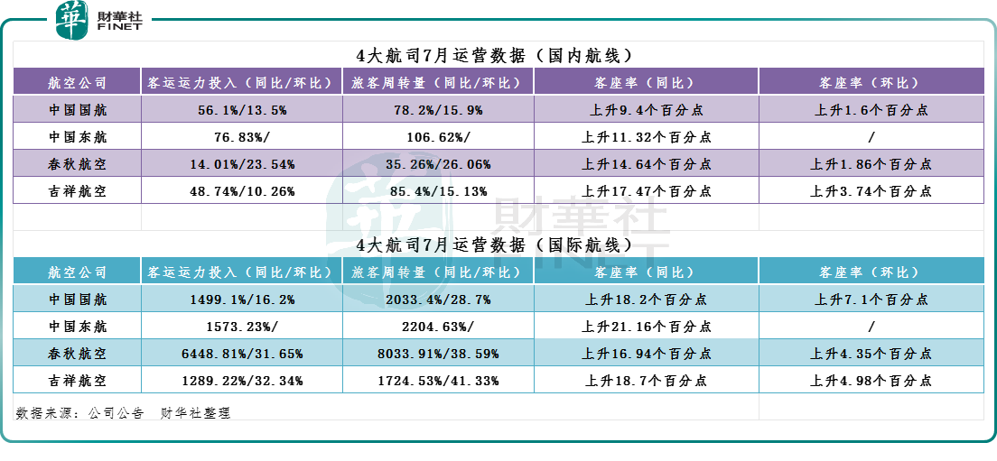 暑运出行旺季！航空业量价齐升，超级周期来了？