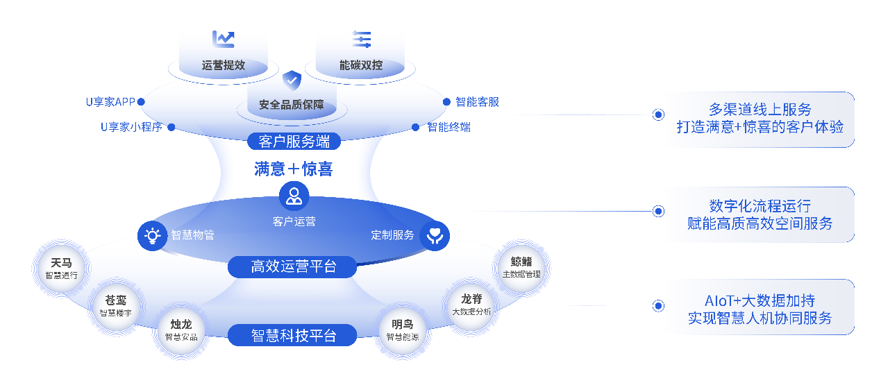 服务业务发力，2023龙湖高质量发展韧性凸显