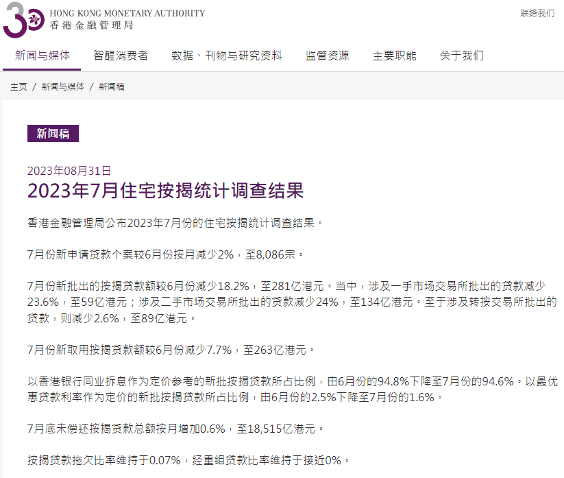 香港金管局：7月份新批出的按揭贷款额较6月份减少18.2%