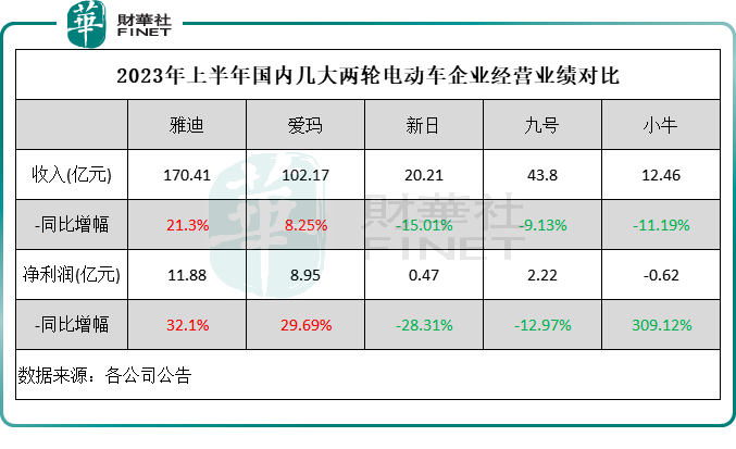 小电驴市场洗牌加速！雅迪爱玛向上，其他品牌向下