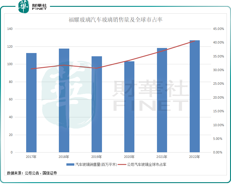 福耀玻璃中期业绩稳增，高附加值产品占比加速提升