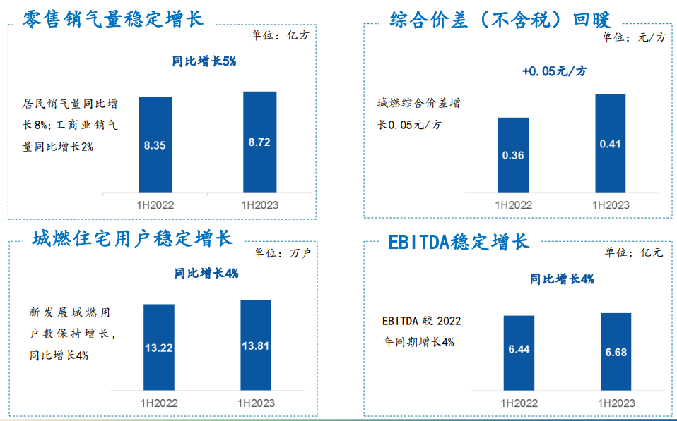 行業回歸向好趨勢，天倫燃氣（1600.HK）中報斬獲佳績！