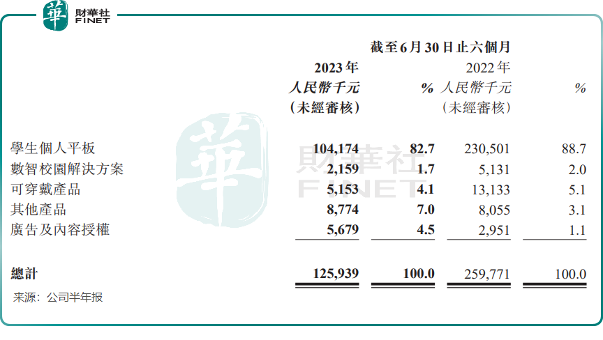 拼不过同行？读书郎上半年收入腰斩，竞争压力加剧